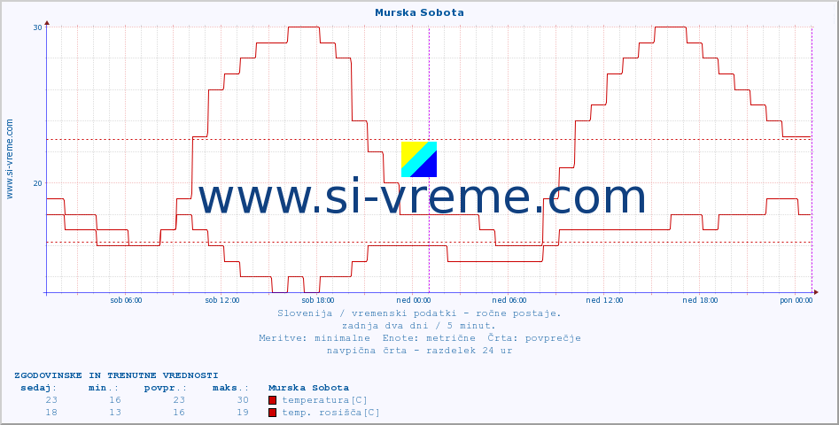 POVPREČJE :: Murska Sobota :: temperatura | vlaga | smer vetra | hitrost vetra | sunki vetra | tlak | padavine | temp. rosišča :: zadnja dva dni / 5 minut.