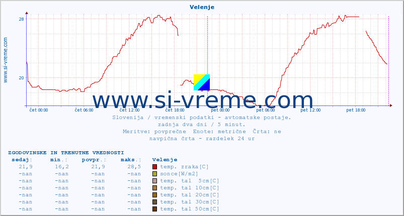 POVPREČJE :: Velenje :: temp. zraka | vlaga | smer vetra | hitrost vetra | sunki vetra | tlak | padavine | sonce | temp. tal  5cm | temp. tal 10cm | temp. tal 20cm | temp. tal 30cm | temp. tal 50cm :: zadnja dva dni / 5 minut.