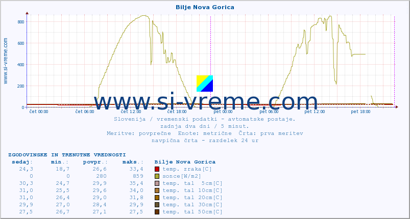 POVPREČJE :: Bilje Nova Gorica :: temp. zraka | vlaga | smer vetra | hitrost vetra | sunki vetra | tlak | padavine | sonce | temp. tal  5cm | temp. tal 10cm | temp. tal 20cm | temp. tal 30cm | temp. tal 50cm :: zadnja dva dni / 5 minut.