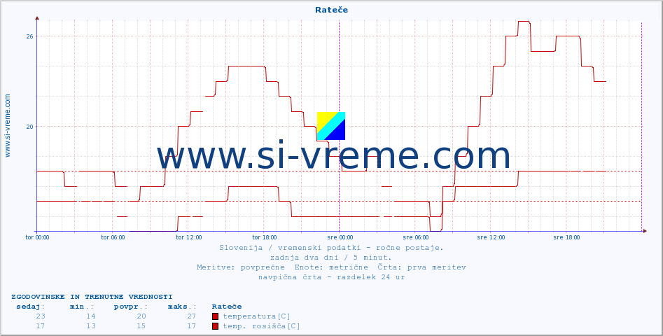 POVPREČJE :: Rateče :: temperatura | vlaga | smer vetra | hitrost vetra | sunki vetra | tlak | padavine | temp. rosišča :: zadnja dva dni / 5 minut.