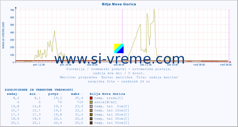 POVPREČJE :: Bilje Nova Gorica :: temp. zraka | vlaga | smer vetra | hitrost vetra | sunki vetra | tlak | padavine | sonce | temp. tal  5cm | temp. tal 10cm | temp. tal 20cm | temp. tal 30cm | temp. tal 50cm :: zadnja dva dni / 5 minut.