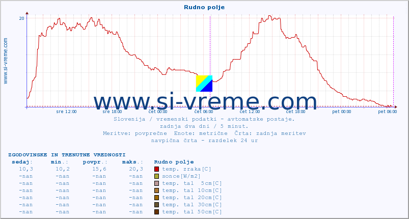 POVPREČJE :: Rudno polje :: temp. zraka | vlaga | smer vetra | hitrost vetra | sunki vetra | tlak | padavine | sonce | temp. tal  5cm | temp. tal 10cm | temp. tal 20cm | temp. tal 30cm | temp. tal 50cm :: zadnja dva dni / 5 minut.