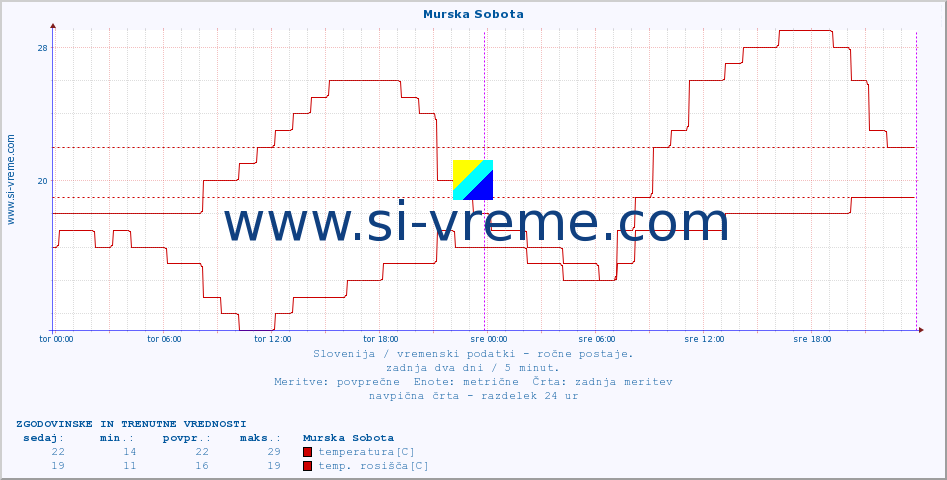 POVPREČJE :: Murska Sobota :: temperatura | vlaga | smer vetra | hitrost vetra | sunki vetra | tlak | padavine | temp. rosišča :: zadnja dva dni / 5 minut.