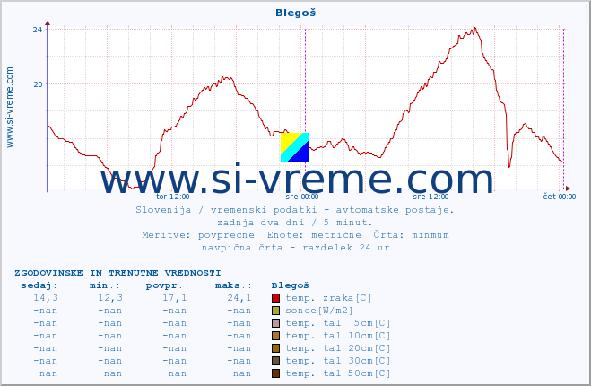 POVPREČJE :: Blegoš :: temp. zraka | vlaga | smer vetra | hitrost vetra | sunki vetra | tlak | padavine | sonce | temp. tal  5cm | temp. tal 10cm | temp. tal 20cm | temp. tal 30cm | temp. tal 50cm :: zadnja dva dni / 5 minut.