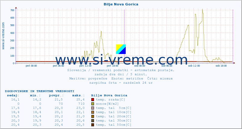 POVPREČJE :: Bilje Nova Gorica :: temp. zraka | vlaga | smer vetra | hitrost vetra | sunki vetra | tlak | padavine | sonce | temp. tal  5cm | temp. tal 10cm | temp. tal 20cm | temp. tal 30cm | temp. tal 50cm :: zadnja dva dni / 5 minut.