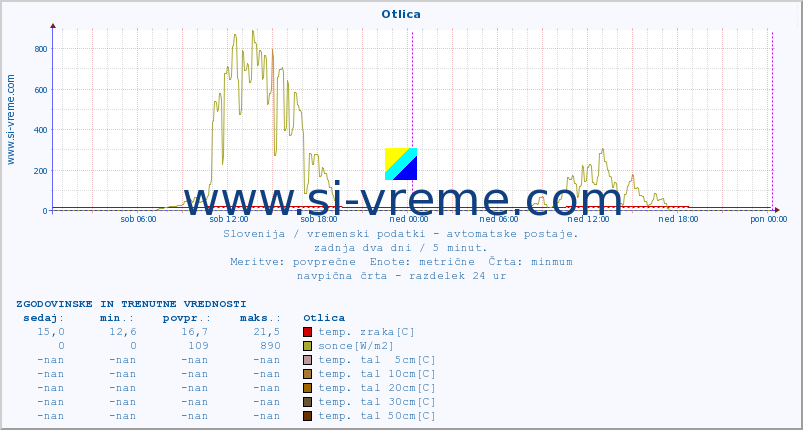 POVPREČJE :: Otlica :: temp. zraka | vlaga | smer vetra | hitrost vetra | sunki vetra | tlak | padavine | sonce | temp. tal  5cm | temp. tal 10cm | temp. tal 20cm | temp. tal 30cm | temp. tal 50cm :: zadnja dva dni / 5 minut.