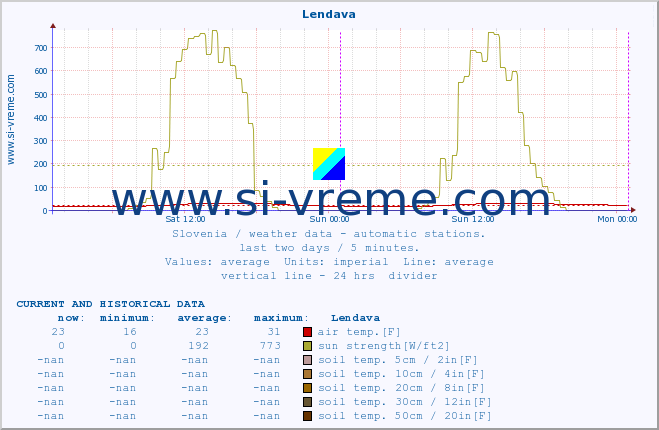  :: Lendava :: air temp. | humi- dity | wind dir. | wind speed | wind gusts | air pressure | precipi- tation | sun strength | soil temp. 5cm / 2in | soil temp. 10cm / 4in | soil temp. 20cm / 8in | soil temp. 30cm / 12in | soil temp. 50cm / 20in :: last two days / 5 minutes.