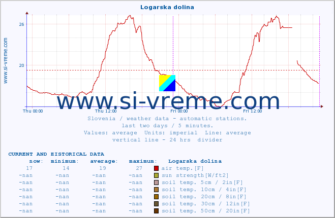  :: Logarska dolina :: air temp. | humi- dity | wind dir. | wind speed | wind gusts | air pressure | precipi- tation | sun strength | soil temp. 5cm / 2in | soil temp. 10cm / 4in | soil temp. 20cm / 8in | soil temp. 30cm / 12in | soil temp. 50cm / 20in :: last two days / 5 minutes.