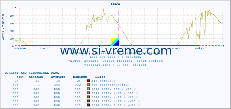  :: Lisca :: air temp. | humi- dity | wind dir. | wind speed | wind gusts | air pressure | precipi- tation | sun strength | soil temp. 5cm / 2in | soil temp. 10cm / 4in | soil temp. 20cm / 8in | soil temp. 30cm / 12in | soil temp. 50cm / 20in :: last two days / 5 minutes.