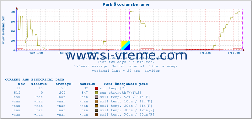  :: Park Škocjanske jame :: air temp. | humi- dity | wind dir. | wind speed | wind gusts | air pressure | precipi- tation | sun strength | soil temp. 5cm / 2in | soil temp. 10cm / 4in | soil temp. 20cm / 8in | soil temp. 30cm / 12in | soil temp. 50cm / 20in :: last two days / 5 minutes.