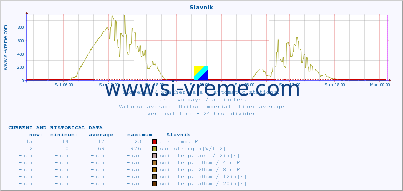  :: Slavnik :: air temp. | humi- dity | wind dir. | wind speed | wind gusts | air pressure | precipi- tation | sun strength | soil temp. 5cm / 2in | soil temp. 10cm / 4in | soil temp. 20cm / 8in | soil temp. 30cm / 12in | soil temp. 50cm / 20in :: last two days / 5 minutes.