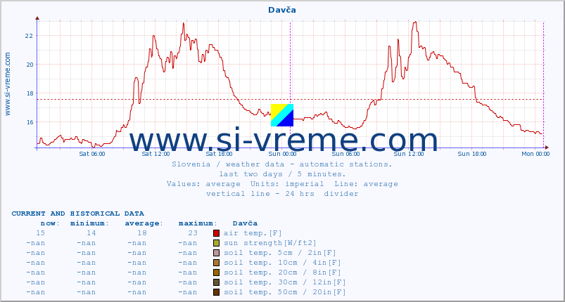  :: Davča :: air temp. | humi- dity | wind dir. | wind speed | wind gusts | air pressure | precipi- tation | sun strength | soil temp. 5cm / 2in | soil temp. 10cm / 4in | soil temp. 20cm / 8in | soil temp. 30cm / 12in | soil temp. 50cm / 20in :: last two days / 5 minutes.