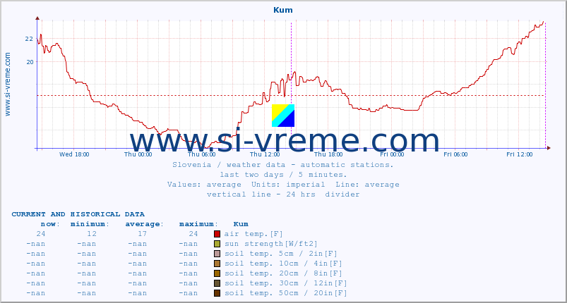  :: Kum :: air temp. | humi- dity | wind dir. | wind speed | wind gusts | air pressure | precipi- tation | sun strength | soil temp. 5cm / 2in | soil temp. 10cm / 4in | soil temp. 20cm / 8in | soil temp. 30cm / 12in | soil temp. 50cm / 20in :: last two days / 5 minutes.