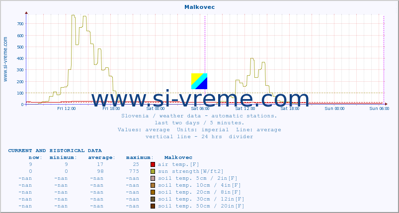  :: Malkovec :: air temp. | humi- dity | wind dir. | wind speed | wind gusts | air pressure | precipi- tation | sun strength | soil temp. 5cm / 2in | soil temp. 10cm / 4in | soil temp. 20cm / 8in | soil temp. 30cm / 12in | soil temp. 50cm / 20in :: last two days / 5 minutes.