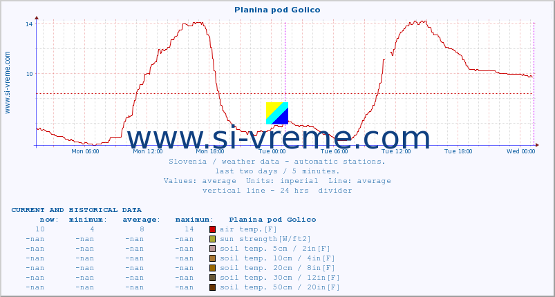  :: Planina pod Golico :: air temp. | humi- dity | wind dir. | wind speed | wind gusts | air pressure | precipi- tation | sun strength | soil temp. 5cm / 2in | soil temp. 10cm / 4in | soil temp. 20cm / 8in | soil temp. 30cm / 12in | soil temp. 50cm / 20in :: last two days / 5 minutes.