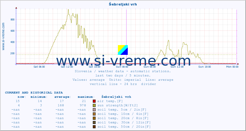  :: Šebreljski vrh :: air temp. | humi- dity | wind dir. | wind speed | wind gusts | air pressure | precipi- tation | sun strength | soil temp. 5cm / 2in | soil temp. 10cm / 4in | soil temp. 20cm / 8in | soil temp. 30cm / 12in | soil temp. 50cm / 20in :: last two days / 5 minutes.