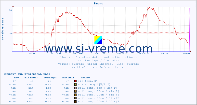  :: Sevno :: air temp. | humi- dity | wind dir. | wind speed | wind gusts | air pressure | precipi- tation | sun strength | soil temp. 5cm / 2in | soil temp. 10cm / 4in | soil temp. 20cm / 8in | soil temp. 30cm / 12in | soil temp. 50cm / 20in :: last two days / 5 minutes.