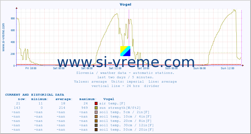  :: Vogel :: air temp. | humi- dity | wind dir. | wind speed | wind gusts | air pressure | precipi- tation | sun strength | soil temp. 5cm / 2in | soil temp. 10cm / 4in | soil temp. 20cm / 8in | soil temp. 30cm / 12in | soil temp. 50cm / 20in :: last two days / 5 minutes.