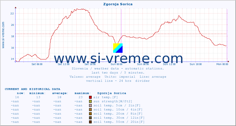  :: Zgornja Sorica :: air temp. | humi- dity | wind dir. | wind speed | wind gusts | air pressure | precipi- tation | sun strength | soil temp. 5cm / 2in | soil temp. 10cm / 4in | soil temp. 20cm / 8in | soil temp. 30cm / 12in | soil temp. 50cm / 20in :: last two days / 5 minutes.