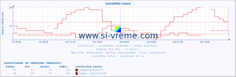 POVPREČJE :: Letališče Lesce :: temperatura | vlaga | smer vetra | hitrost vetra | sunki vetra | tlak | padavine | temp. rosišča :: zadnja dva dni / 5 minut.