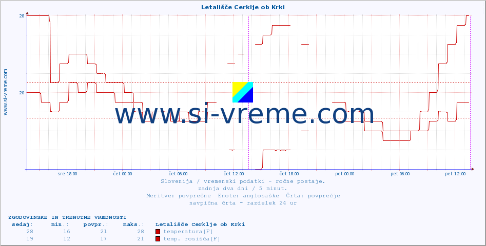 POVPREČJE :: Letališče Cerklje ob Krki :: temperatura | vlaga | smer vetra | hitrost vetra | sunki vetra | tlak | padavine | temp. rosišča :: zadnja dva dni / 5 minut.