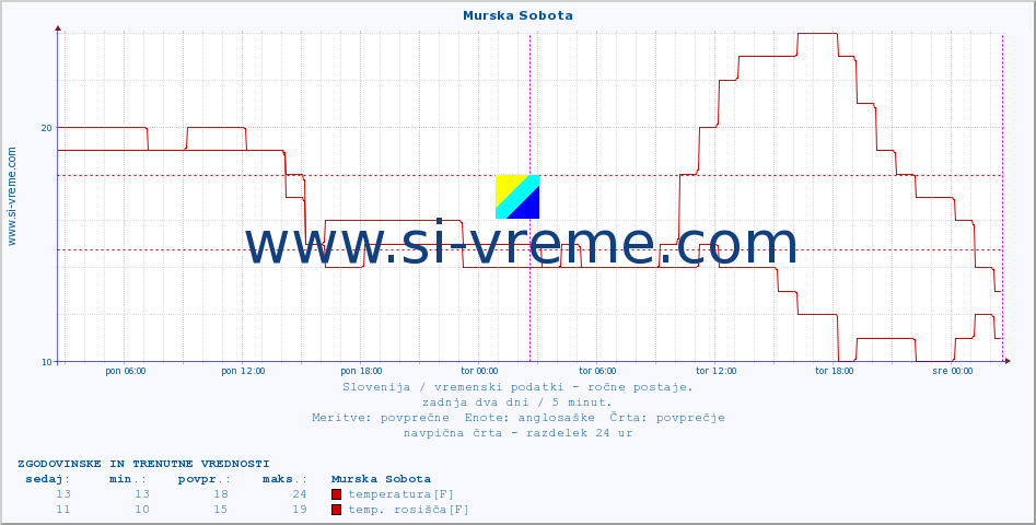 POVPREČJE :: Murska Sobota :: temperatura | vlaga | smer vetra | hitrost vetra | sunki vetra | tlak | padavine | temp. rosišča :: zadnja dva dni / 5 minut.