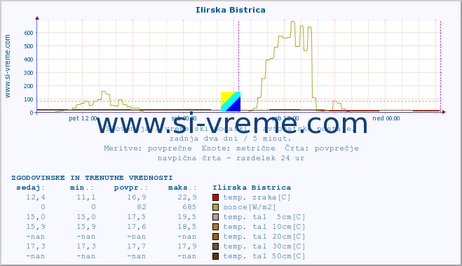 POVPREČJE :: Ilirska Bistrica :: temp. zraka | vlaga | smer vetra | hitrost vetra | sunki vetra | tlak | padavine | sonce | temp. tal  5cm | temp. tal 10cm | temp. tal 20cm | temp. tal 30cm | temp. tal 50cm :: zadnja dva dni / 5 minut.