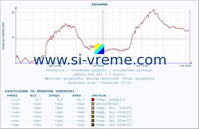 POVPREČJE :: Jeronim :: temp. zraka | vlaga | smer vetra | hitrost vetra | sunki vetra | tlak | padavine | sonce | temp. tal  5cm | temp. tal 10cm | temp. tal 20cm | temp. tal 30cm | temp. tal 50cm :: zadnja dva dni / 5 minut.