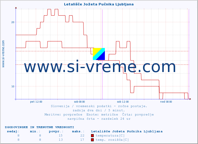 POVPREČJE :: Letališče Jožeta Pučnika Ljubljana :: temperatura | vlaga | smer vetra | hitrost vetra | sunki vetra | tlak | padavine | temp. rosišča :: zadnja dva dni / 5 minut.