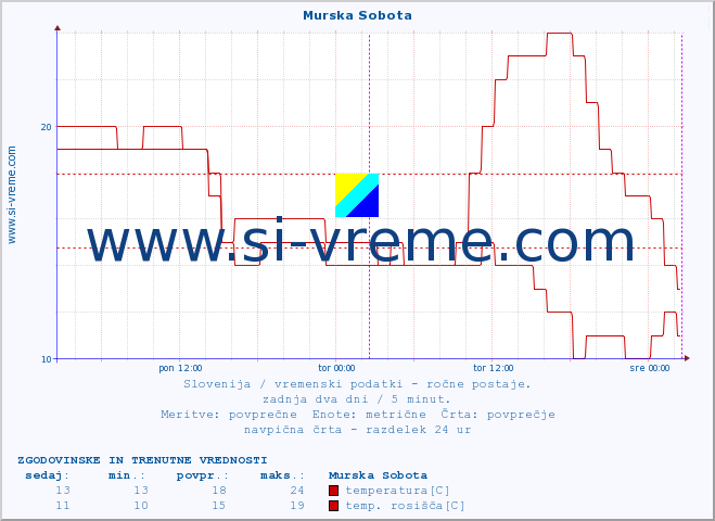 POVPREČJE :: Murska Sobota :: temperatura | vlaga | smer vetra | hitrost vetra | sunki vetra | tlak | padavine | temp. rosišča :: zadnja dva dni / 5 minut.