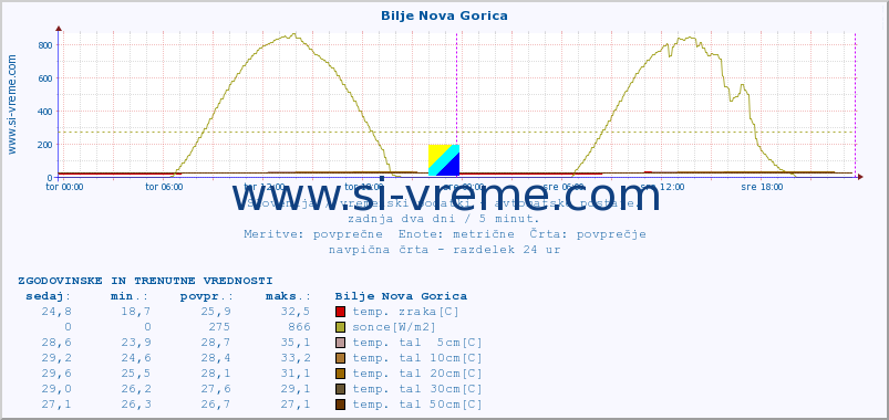 POVPREČJE :: Bilje Nova Gorica :: temp. zraka | vlaga | smer vetra | hitrost vetra | sunki vetra | tlak | padavine | sonce | temp. tal  5cm | temp. tal 10cm | temp. tal 20cm | temp. tal 30cm | temp. tal 50cm :: zadnja dva dni / 5 minut.