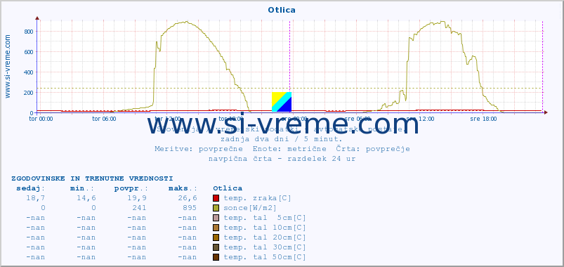 POVPREČJE :: Otlica :: temp. zraka | vlaga | smer vetra | hitrost vetra | sunki vetra | tlak | padavine | sonce | temp. tal  5cm | temp. tal 10cm | temp. tal 20cm | temp. tal 30cm | temp. tal 50cm :: zadnja dva dni / 5 minut.