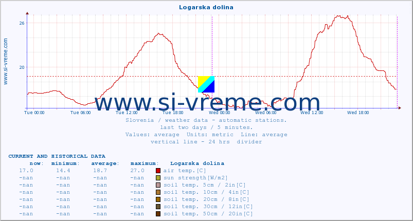  :: Logarska dolina :: air temp. | humi- dity | wind dir. | wind speed | wind gusts | air pressure | precipi- tation | sun strength | soil temp. 5cm / 2in | soil temp. 10cm / 4in | soil temp. 20cm / 8in | soil temp. 30cm / 12in | soil temp. 50cm / 20in :: last two days / 5 minutes.