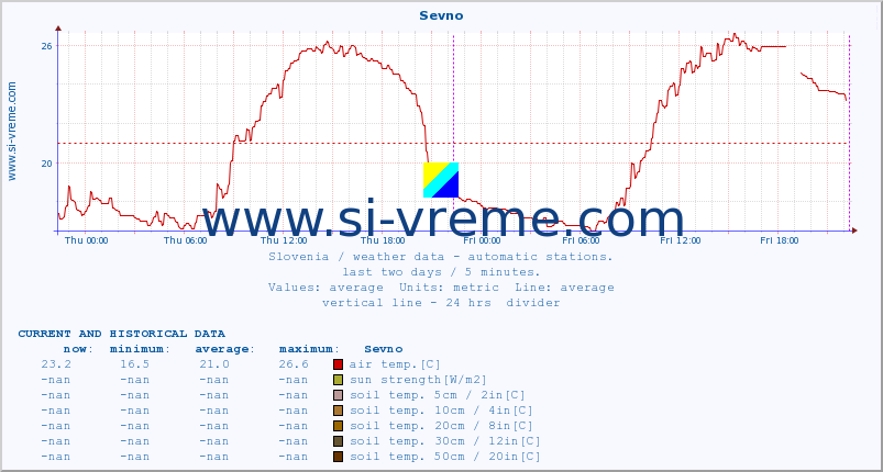  :: Sevno :: air temp. | humi- dity | wind dir. | wind speed | wind gusts | air pressure | precipi- tation | sun strength | soil temp. 5cm / 2in | soil temp. 10cm / 4in | soil temp. 20cm / 8in | soil temp. 30cm / 12in | soil temp. 50cm / 20in :: last two days / 5 minutes.