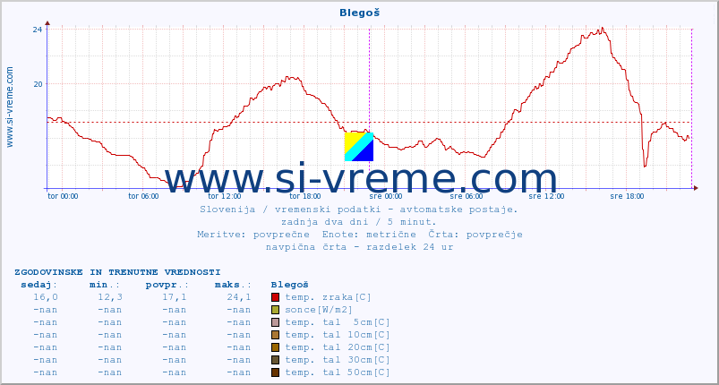 POVPREČJE :: Blegoš :: temp. zraka | vlaga | smer vetra | hitrost vetra | sunki vetra | tlak | padavine | sonce | temp. tal  5cm | temp. tal 10cm | temp. tal 20cm | temp. tal 30cm | temp. tal 50cm :: zadnja dva dni / 5 minut.