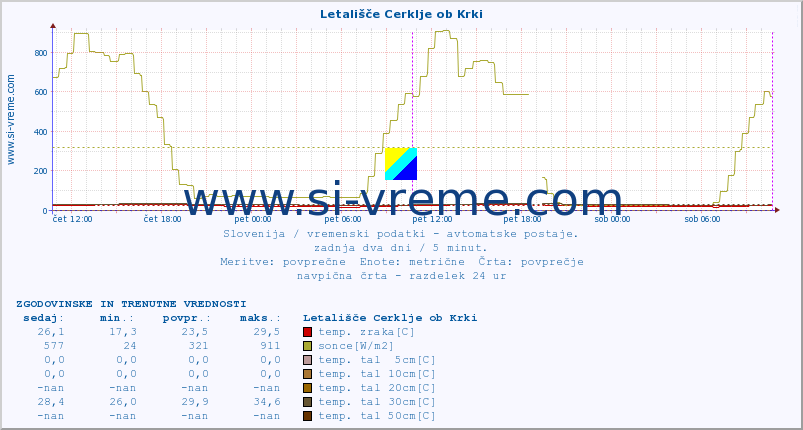 POVPREČJE :: Letališče Cerklje ob Krki :: temp. zraka | vlaga | smer vetra | hitrost vetra | sunki vetra | tlak | padavine | sonce | temp. tal  5cm | temp. tal 10cm | temp. tal 20cm | temp. tal 30cm | temp. tal 50cm :: zadnja dva dni / 5 minut.