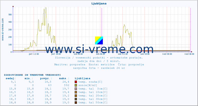 POVPREČJE :: Cerkniško jezero :: temp. zraka | vlaga | smer vetra | hitrost vetra | sunki vetra | tlak | padavine | sonce | temp. tal  5cm | temp. tal 10cm | temp. tal 20cm | temp. tal 30cm | temp. tal 50cm :: zadnja dva dni / 5 minut.