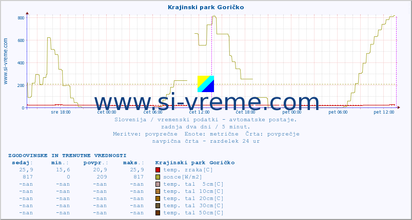 POVPREČJE :: Krajinski park Goričko :: temp. zraka | vlaga | smer vetra | hitrost vetra | sunki vetra | tlak | padavine | sonce | temp. tal  5cm | temp. tal 10cm | temp. tal 20cm | temp. tal 30cm | temp. tal 50cm :: zadnja dva dni / 5 minut.