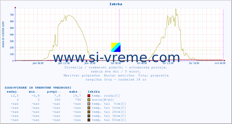 POVPREČJE :: Iskrba :: temp. zraka | vlaga | smer vetra | hitrost vetra | sunki vetra | tlak | padavine | sonce | temp. tal  5cm | temp. tal 10cm | temp. tal 20cm | temp. tal 30cm | temp. tal 50cm :: zadnja dva dni / 5 minut.