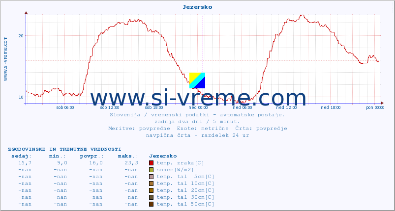 POVPREČJE :: Jezersko :: temp. zraka | vlaga | smer vetra | hitrost vetra | sunki vetra | tlak | padavine | sonce | temp. tal  5cm | temp. tal 10cm | temp. tal 20cm | temp. tal 30cm | temp. tal 50cm :: zadnja dva dni / 5 minut.