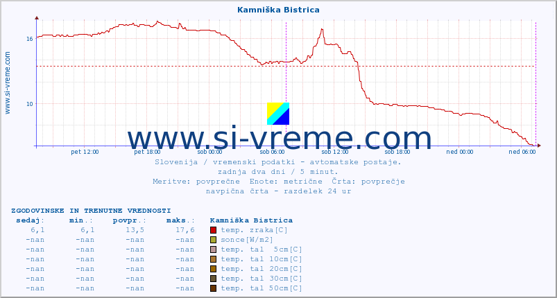 POVPREČJE :: Kamniška Bistrica :: temp. zraka | vlaga | smer vetra | hitrost vetra | sunki vetra | tlak | padavine | sonce | temp. tal  5cm | temp. tal 10cm | temp. tal 20cm | temp. tal 30cm | temp. tal 50cm :: zadnja dva dni / 5 minut.