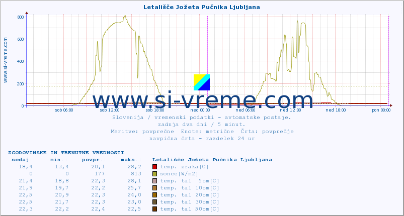 POVPREČJE :: Letališče Jožeta Pučnika Ljubljana :: temp. zraka | vlaga | smer vetra | hitrost vetra | sunki vetra | tlak | padavine | sonce | temp. tal  5cm | temp. tal 10cm | temp. tal 20cm | temp. tal 30cm | temp. tal 50cm :: zadnja dva dni / 5 minut.