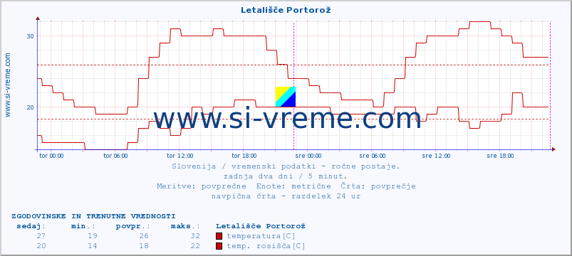 POVPREČJE :: Letališče Portorož :: temperatura | vlaga | smer vetra | hitrost vetra | sunki vetra | tlak | padavine | temp. rosišča :: zadnja dva dni / 5 minut.