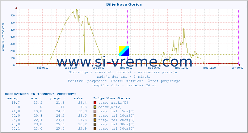 POVPREČJE :: Bilje Nova Gorica :: temp. zraka | vlaga | smer vetra | hitrost vetra | sunki vetra | tlak | padavine | sonce | temp. tal  5cm | temp. tal 10cm | temp. tal 20cm | temp. tal 30cm | temp. tal 50cm :: zadnja dva dni / 5 minut.