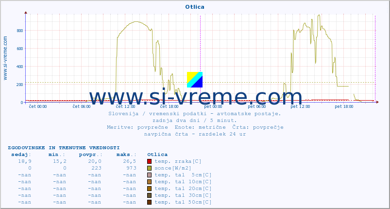 POVPREČJE :: Otlica :: temp. zraka | vlaga | smer vetra | hitrost vetra | sunki vetra | tlak | padavine | sonce | temp. tal  5cm | temp. tal 10cm | temp. tal 20cm | temp. tal 30cm | temp. tal 50cm :: zadnja dva dni / 5 minut.