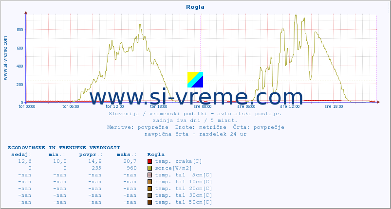 POVPREČJE :: Rogla :: temp. zraka | vlaga | smer vetra | hitrost vetra | sunki vetra | tlak | padavine | sonce | temp. tal  5cm | temp. tal 10cm | temp. tal 20cm | temp. tal 30cm | temp. tal 50cm :: zadnja dva dni / 5 minut.