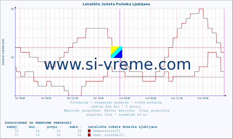 POVPREČJE :: Letališče Jožeta Pučnika Ljubljana :: temperatura | vlaga | smer vetra | hitrost vetra | sunki vetra | tlak | padavine | temp. rosišča :: zadnja dva dni / 5 minut.