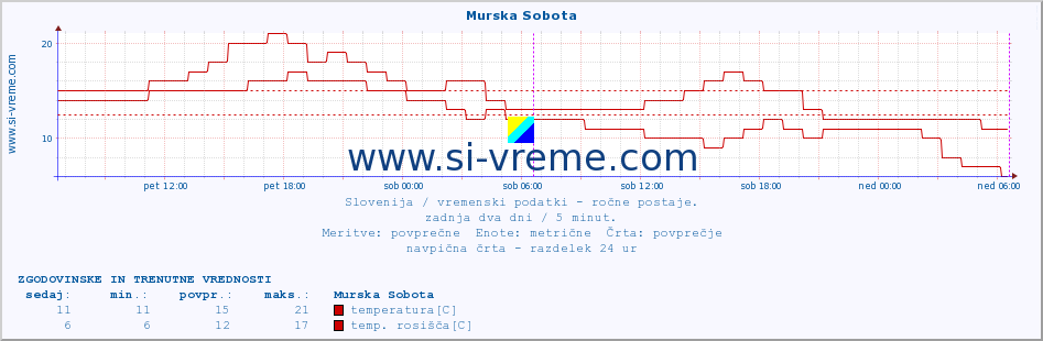 POVPREČJE :: Murska Sobota :: temperatura | vlaga | smer vetra | hitrost vetra | sunki vetra | tlak | padavine | temp. rosišča :: zadnja dva dni / 5 minut.