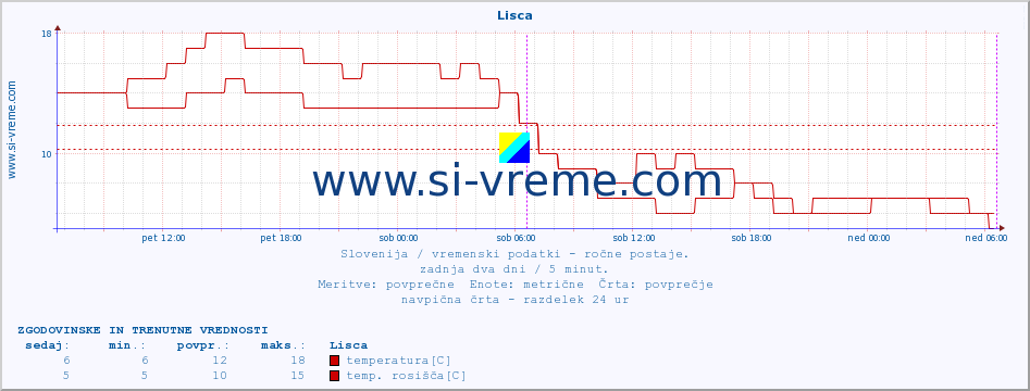 POVPREČJE :: Lisca :: temperatura | vlaga | smer vetra | hitrost vetra | sunki vetra | tlak | padavine | temp. rosišča :: zadnja dva dni / 5 minut.