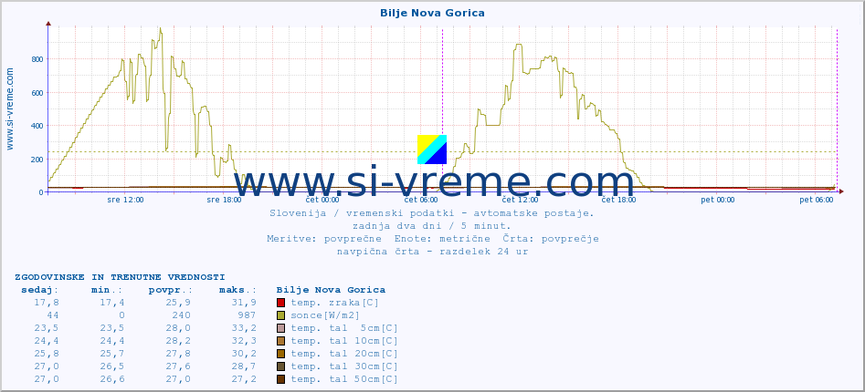 POVPREČJE :: Bilje Nova Gorica :: temp. zraka | vlaga | smer vetra | hitrost vetra | sunki vetra | tlak | padavine | sonce | temp. tal  5cm | temp. tal 10cm | temp. tal 20cm | temp. tal 30cm | temp. tal 50cm :: zadnja dva dni / 5 minut.